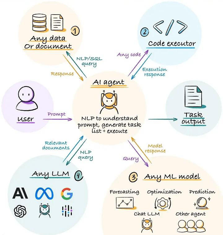 Multi-channel AI Customer Service System